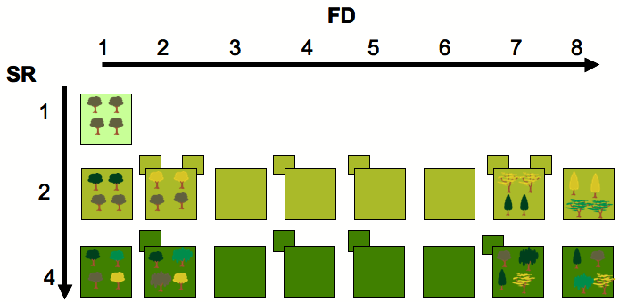 SR and FD ranges